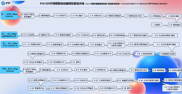 直徑15-325mm不銹鋼管自動(dòng)包裝流水線（單支包頭+纏繞包裝+六角包碼垛+PET塑鋼帶打包））(圖4)